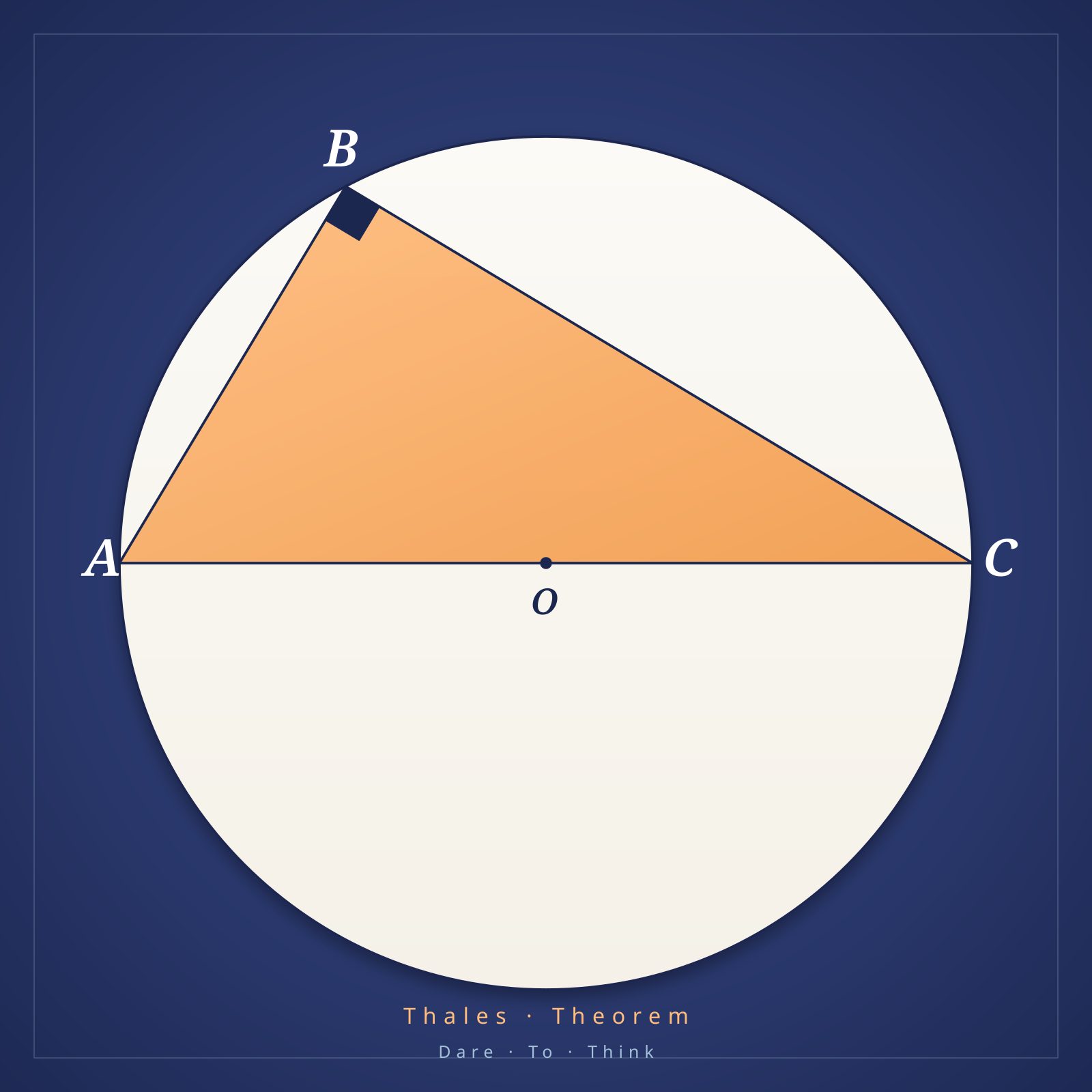 Thales Theorem: a triangle inscribed in a circle on its diameter forms a right angle at the third vertex.